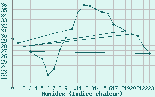 Courbe de l'humidex pour Solenzara - Base arienne (2B)