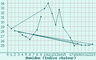 Courbe de l'humidex pour Pertuis - Grand Cros (84)