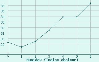 Courbe de l'humidex pour Chongqing