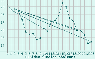 Courbe de l'humidex pour Dunkerque (59)