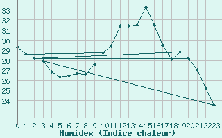 Courbe de l'humidex pour Blus (40)