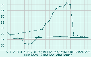 Courbe de l'humidex pour Lyon - Saint-Exupry (69)
