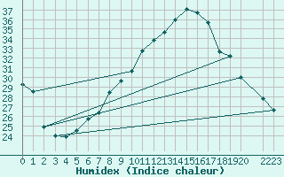 Courbe de l'humidex pour Grono