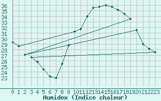 Courbe de l'humidex pour Boulaide (Lux)