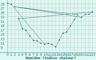 Courbe de l'humidex pour Clearwater Auto