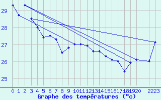 Courbe de tempratures pour Maopoopo Ile Futuna