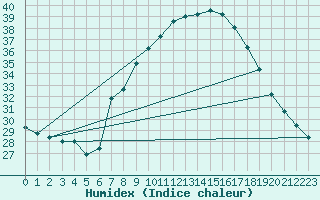 Courbe de l'humidex pour Puebla de Don Rodrigo