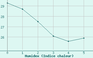 Courbe de l'humidex pour Badajoz