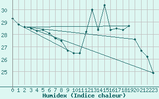 Courbe de l'humidex pour Biarritz (64)