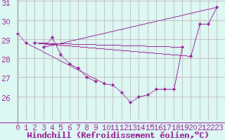 Courbe du refroidissement olien pour Maopoopo Ile Futuna