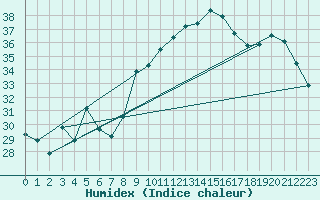 Courbe de l'humidex pour Alistro (2B)