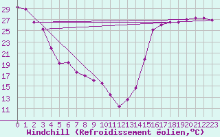 Courbe du refroidissement olien pour Cardston