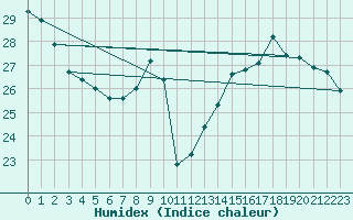 Courbe de l'humidex pour Dole-Tavaux (39)