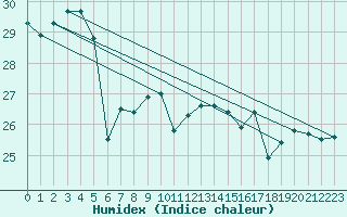 Courbe de l'humidex pour Giresun