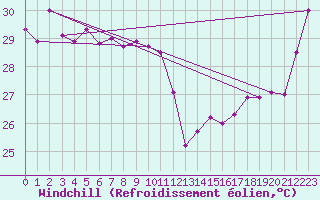 Courbe du refroidissement olien pour Maopoopo Ile Futuna