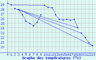 Courbe de tempratures pour Corsept (44)