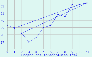 Courbe de tempratures pour Yenierenkoy