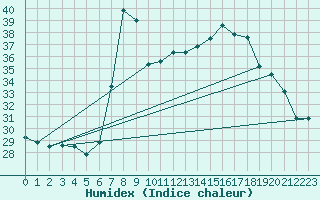 Courbe de l'humidex pour Al Hoceima