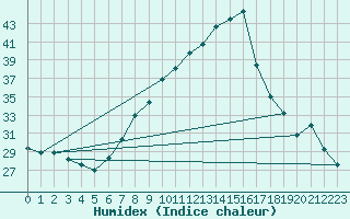 Courbe de l'humidex pour Lerida (Esp)