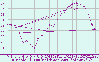 Courbe du refroidissement olien pour Evreux (27)
