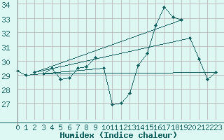 Courbe de l'humidex pour Pointe de Chassiron (17)