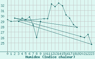 Courbe de l'humidex pour Cap Corse (2B)