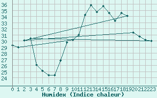 Courbe de l'humidex pour Narbonne-Ouest (11)