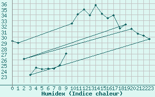 Courbe de l'humidex pour Toulon (83)