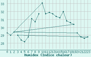 Courbe de l'humidex pour Machichaco Faro