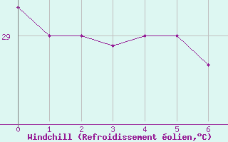 Courbe du refroidissement olien pour Roatan