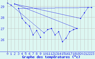 Courbe de tempratures pour Maopoopo Ile Futuna