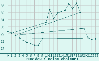 Courbe de l'humidex pour Biscarrosse (40)