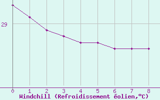 Courbe du refroidissement olien pour Flamingo Airport, Bonaire