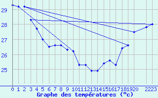 Courbe de tempratures pour Maopoopo Ile Futuna