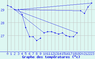 Courbe de tempratures pour Undu Point