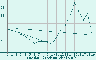 Courbe de l'humidex pour Alegre