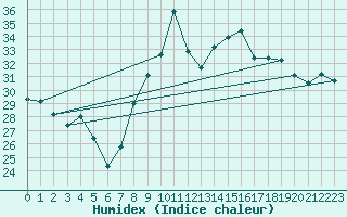 Courbe de l'humidex pour Toulon (83)