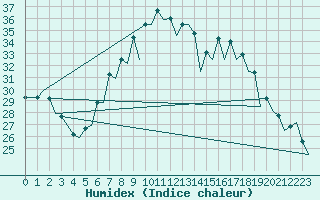 Courbe de l'humidex pour Gerona (Esp)