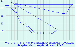 Courbe de tempratures pour Maopoopo Ile Futuna