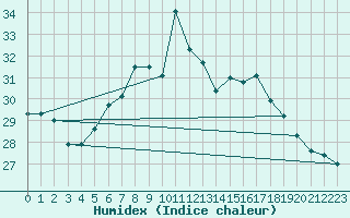 Courbe de l'humidex pour Capo Caccia