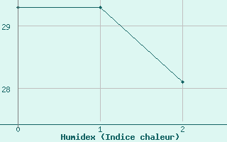 Courbe de l'humidex pour In Amenas