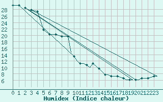 Courbe de l'humidex pour Milwaukee, General Mitchell International Airport