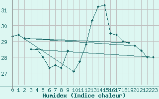 Courbe de l'humidex pour Nice (06)