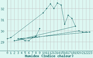 Courbe de l'humidex pour Lisbonne (Po)