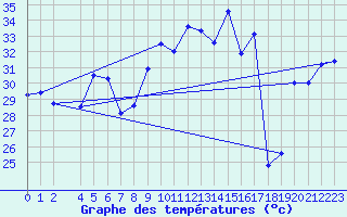 Courbe de tempratures pour Sierra de Alfabia