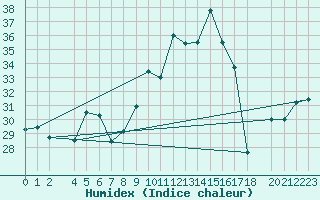 Courbe de l'humidex pour Sierra de Alfabia