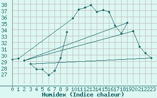 Courbe de l'humidex pour Alistro (2B)