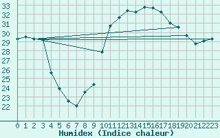 Courbe de l'humidex pour Dunkerque (59)