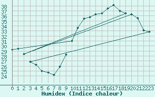 Courbe de l'humidex pour Anvers (Be)