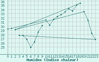 Courbe de l'humidex pour Nmes - Garons (30)